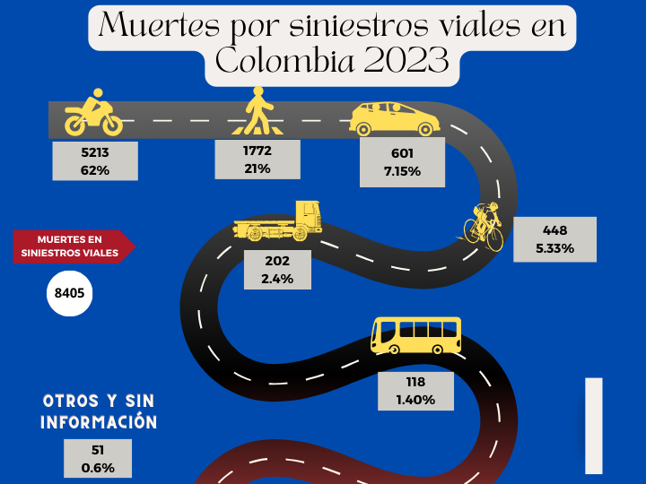 Conoce cuantas muertes por siniestros viales se presentaron en Colombia para el 2023.